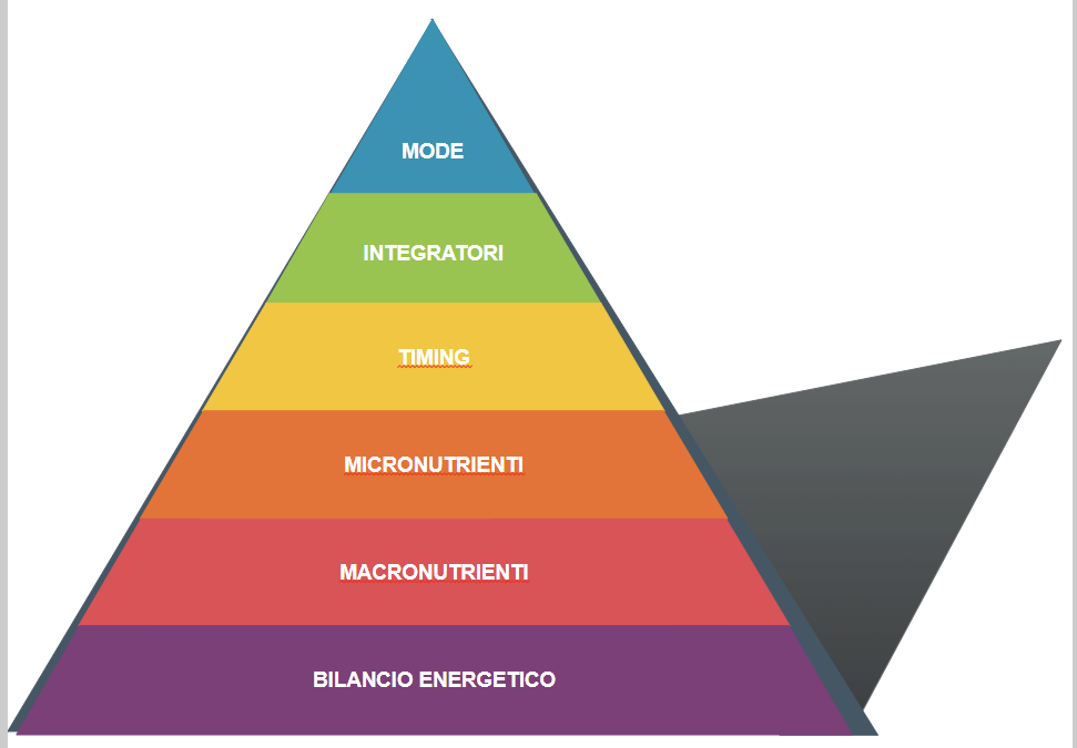Piramide delle priorità nutrizionali